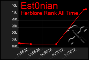 Total Graph of Est0nian