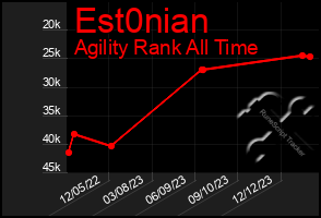 Total Graph of Est0nian