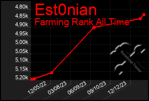 Total Graph of Est0nian