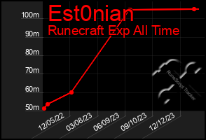 Total Graph of Est0nian