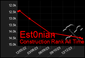 Total Graph of Est0nian