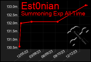 Total Graph of Est0nian