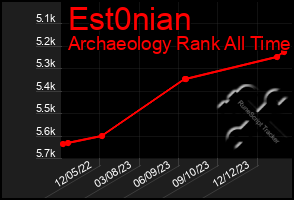 Total Graph of Est0nian