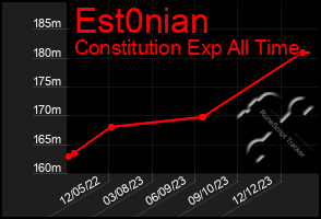 Total Graph of Est0nian