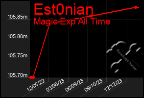 Total Graph of Est0nian