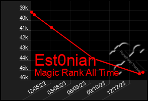 Total Graph of Est0nian