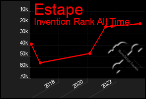 Total Graph of Estape