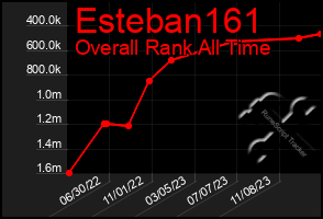 Total Graph of Esteban161