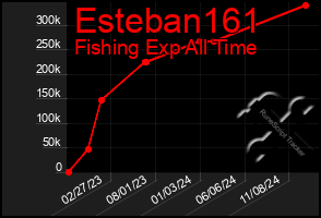 Total Graph of Esteban161