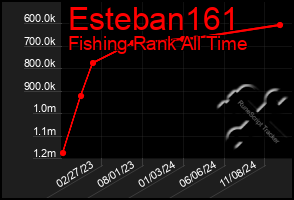 Total Graph of Esteban161