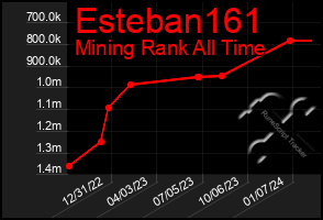 Total Graph of Esteban161