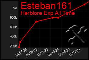 Total Graph of Esteban161