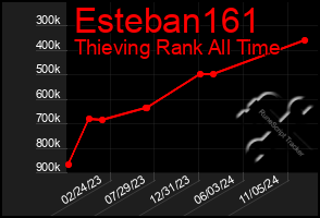 Total Graph of Esteban161