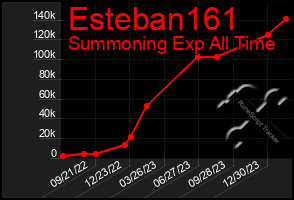 Total Graph of Esteban161