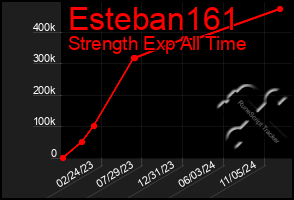 Total Graph of Esteban161