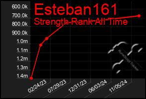 Total Graph of Esteban161