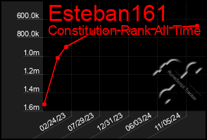 Total Graph of Esteban161