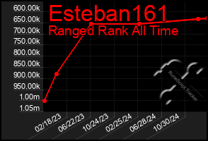 Total Graph of Esteban161