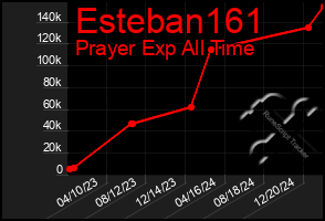 Total Graph of Esteban161