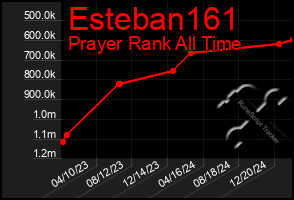 Total Graph of Esteban161