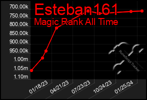 Total Graph of Esteban161