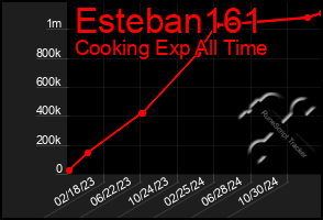 Total Graph of Esteban161