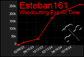 Total Graph of Esteban161