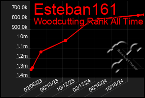 Total Graph of Esteban161