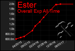 Total Graph of Ester