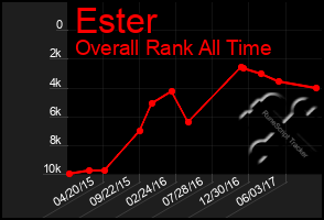 Total Graph of Ester