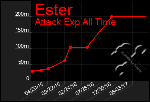 Total Graph of Ester