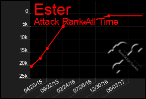 Total Graph of Ester