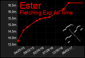 Total Graph of Ester
