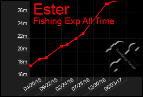 Total Graph of Ester