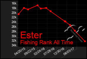 Total Graph of Ester