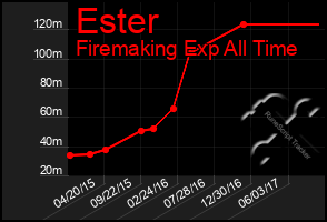 Total Graph of Ester