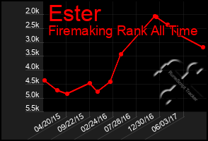 Total Graph of Ester