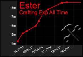 Total Graph of Ester