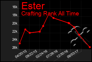 Total Graph of Ester