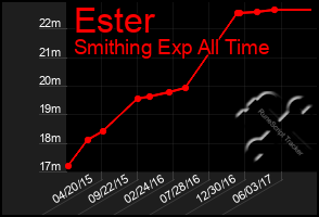 Total Graph of Ester