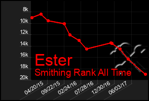 Total Graph of Ester