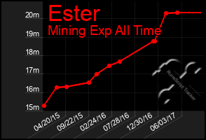 Total Graph of Ester