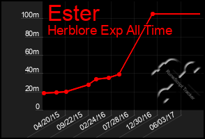 Total Graph of Ester