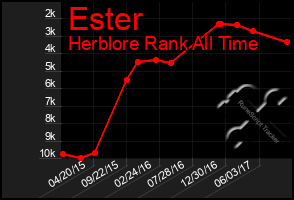 Total Graph of Ester