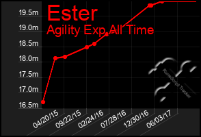 Total Graph of Ester