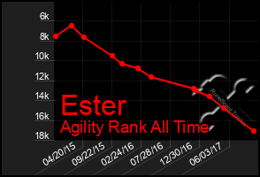 Total Graph of Ester