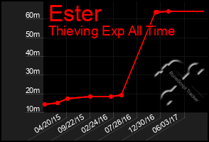 Total Graph of Ester