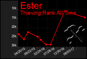 Total Graph of Ester