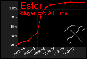 Total Graph of Ester