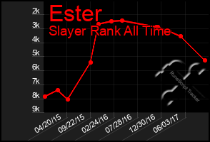 Total Graph of Ester